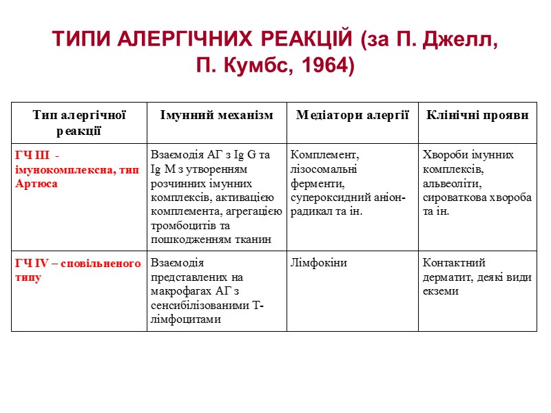 ТИПИ АЛЕРГІЧНИХ РЕАКЦІЙ (за П. Джелл,  П. Кумбс, 1964)